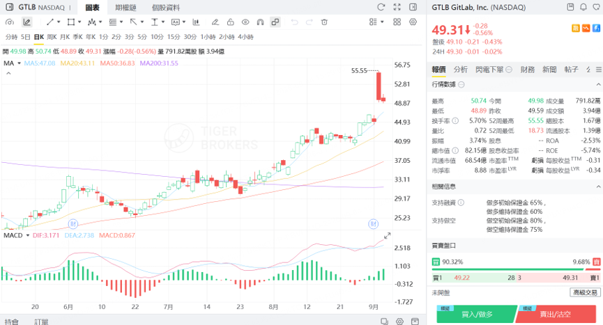 GitLab股價年內接連上升