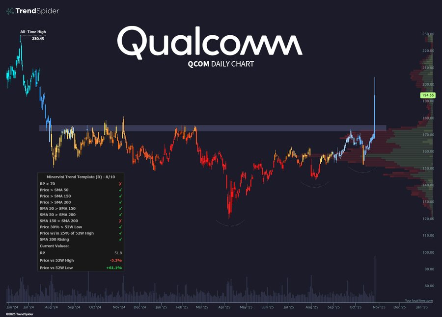 Dark-themed trading chart interface from TrendSpider displaying QCOM daily candlestick data with green and red bars indicating price movements, horizontal support and resistance lines, volume histogram at bottom in gray bars, and sidebar panels listing price details like open 252.50, high 255.00, low 251.00, close 254.00, plus percentage change of 1.98, and checkmarks for various indicators.