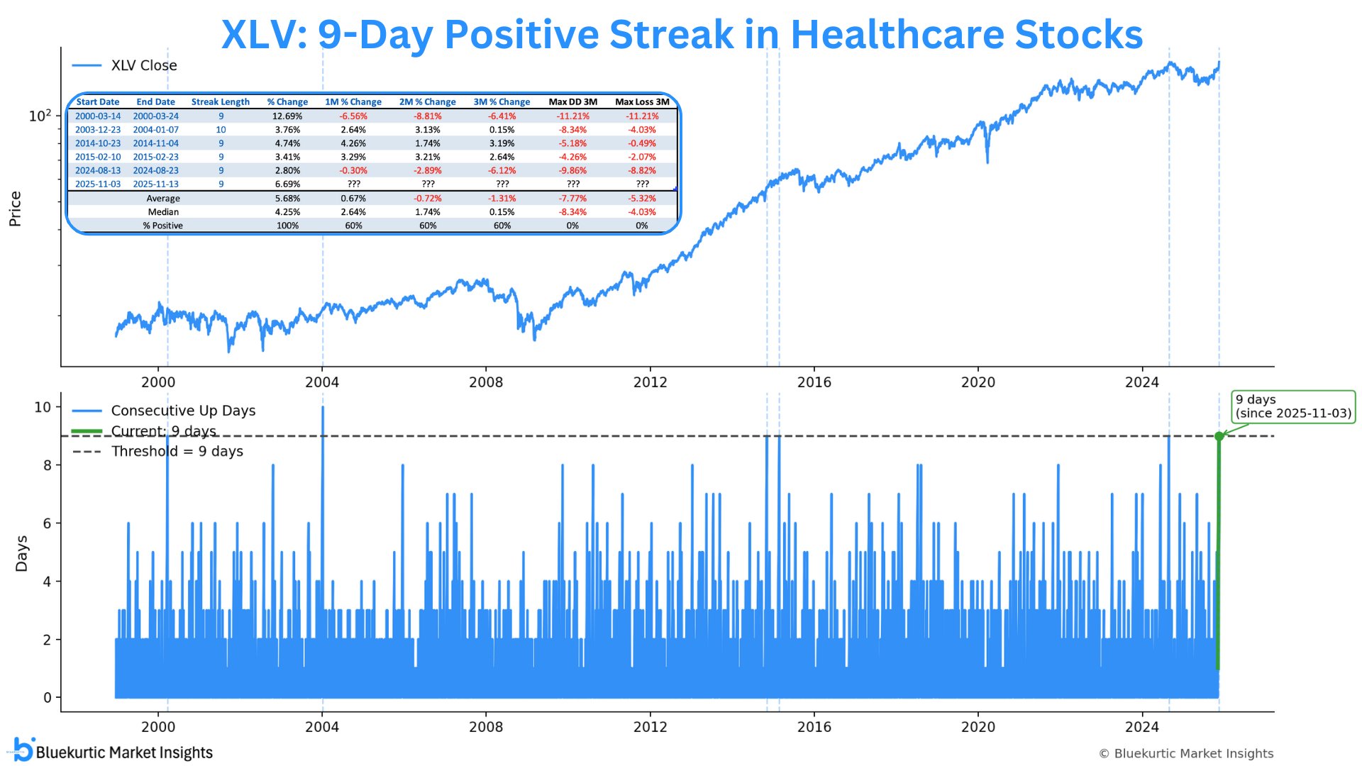 Chart showing the XLV healthcare ETF price since 1999 with highlighted periods when the fund achieved 9 or more consecutive up days. A lower panel displays the number of consecutive up days over time, marking the current 9-day streak. A table summarizes past streaks, forward returns, and max drawdowns.