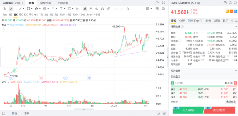 赤峯黃金上市以來累計升幅超150%