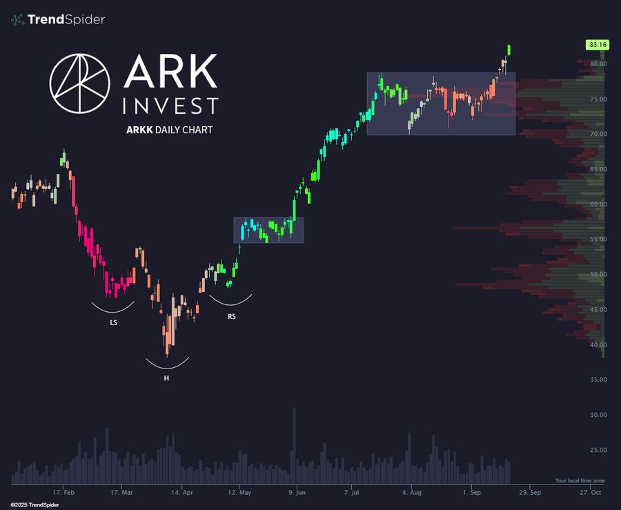 A financial chart displaying ARK Invest\'s ARKK daily performance. The chart shows candlestick patterns with green and red bars, indicating price movements over time. Labels include "L3," "R5," and "H," marking specific points. An inset highlights a zoomed section of the chart, and the ARK Invest logo is visible. Text overlays include "ARKK DAILY CHART" and top holdings like Tesla (TSLA), Roku (ROKU), Coinbase (COIN), Roblox (RBLX), and Tempus (TEM). A TrendSpider watermark is present.