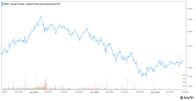 Gaming ETF Price Chart (Koyfin)