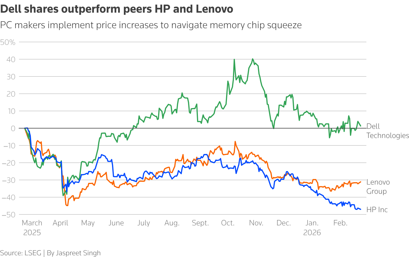 HP shares lag peers Dell and Lenovo as they compete for market share