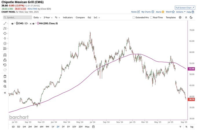 A line chart displaying the stock price of Chipotle Mexican Grill (CMG) over time, with a purple trend line and candlestick patterns. The x-axis shows dates from November 2023 to September 2024, and the y-axis shows price values ranging from 2,000 to 3,300. Text overlays include "Chipotle Mexican Grill (CMG)" and price indicators like 3,300 and 2,000.