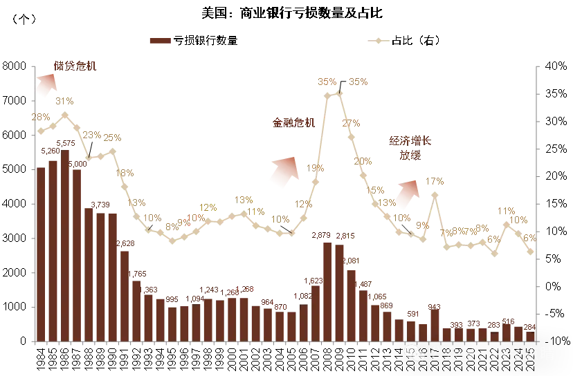 资料来源：FDIC，Wind，中金公司研究部