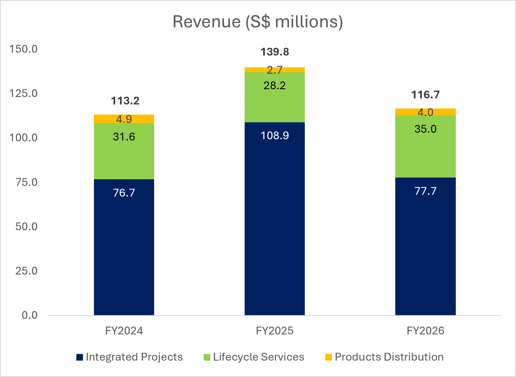 Revenue