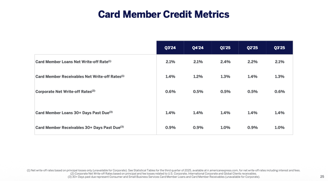 Card Member Credit Metrics