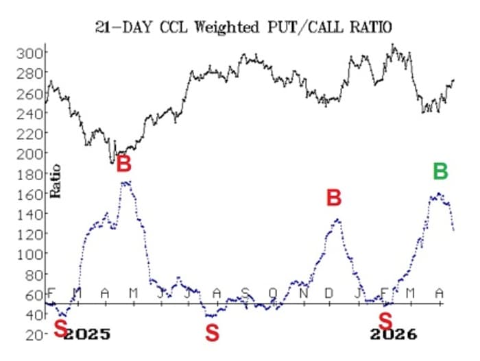 Illustration of a 21-day CCL Weighted Put/Call Ratio graph.