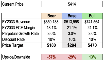 Tesla DCF Price Target