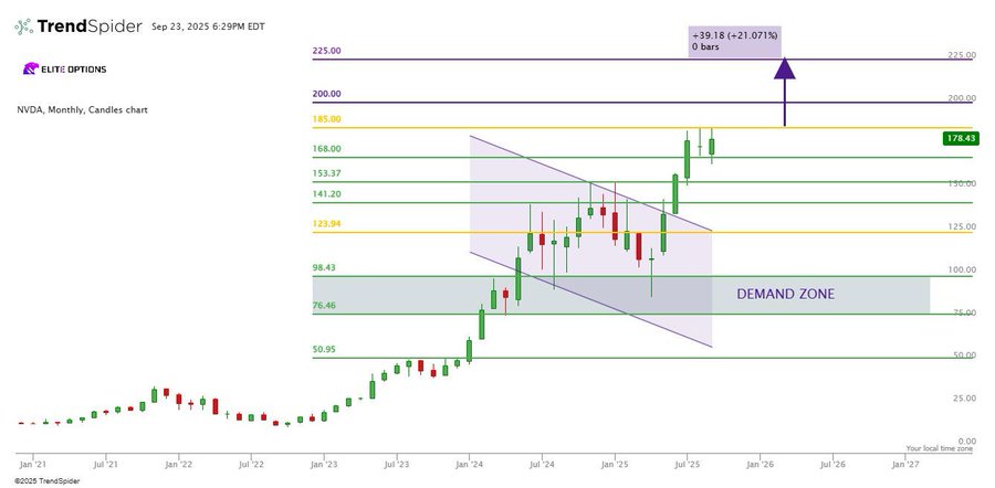 A candlestick chart displaying NVIDIA stock price movements over time. Horizontal lines mark key price levels including $185, $200, and $225. A shaded demand zone is visible between $170 and $180. A diagonal trend line and upward arrow indicate a potential breakout above $185.
