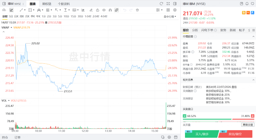 IBM隔夜收跌超25%