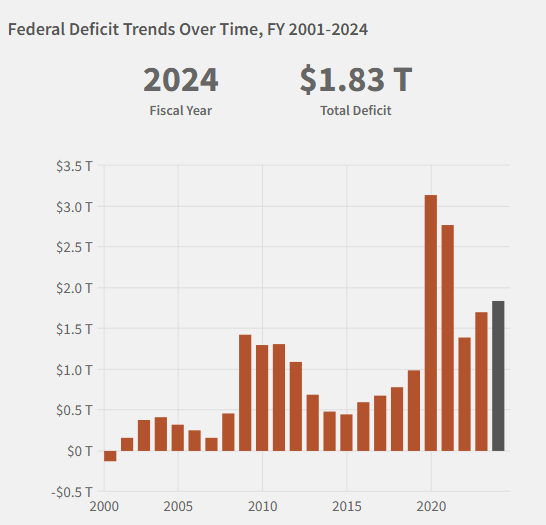 A graph of a fall Description automatically generated with medium confidence,Source： fiscaldata.treasury.gov