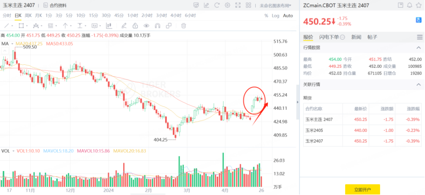 玉米主連期貨走勢