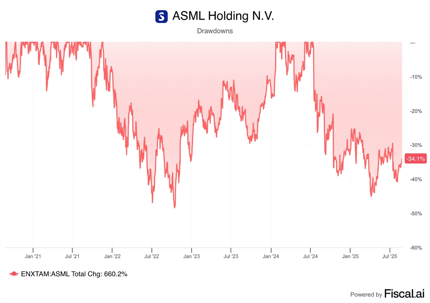 A graph showing the price of a stock market

AI-generated content may be incorrect.
