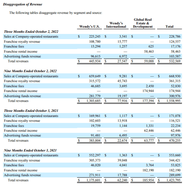 The company's revenue breakdown. (Image Source: Wendy's)