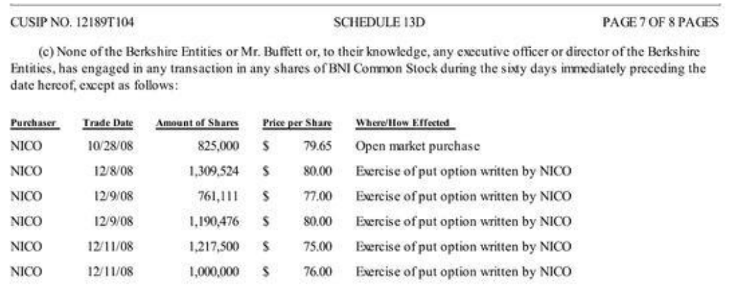 圖6:SEC的文件記錄了伯克希爾哈撒韋公司賣出的期權被執行情況