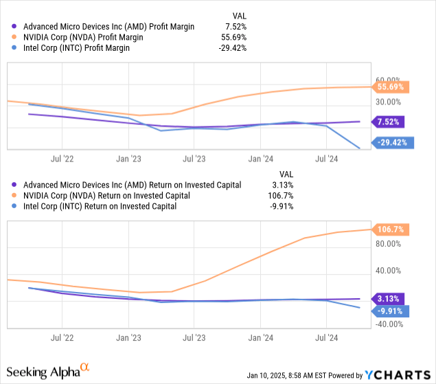 Data by YCharts