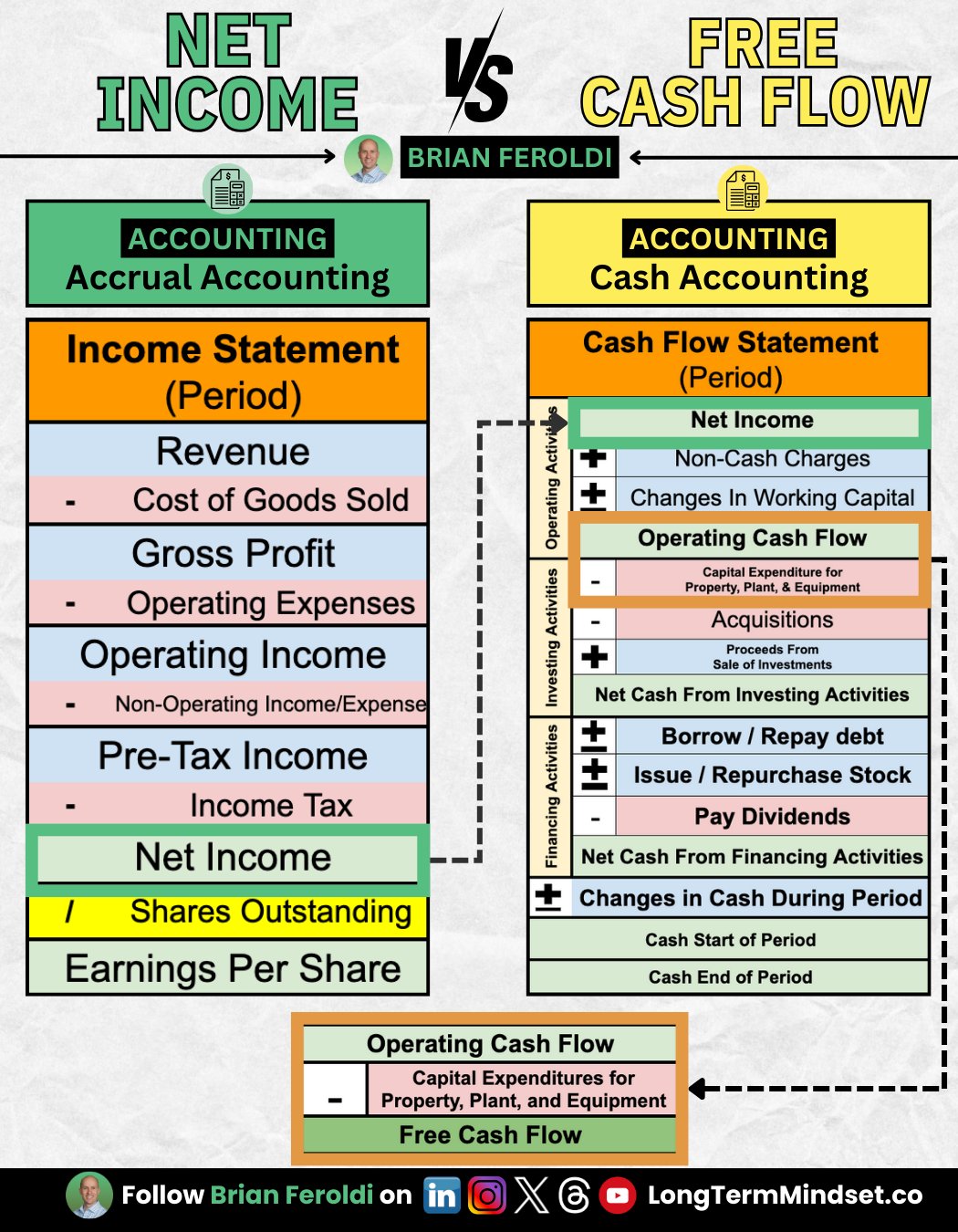 Net income vs Free Cash Flow