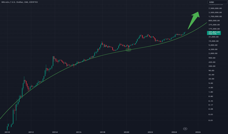 BTCUSD: BTCUSD - Trend Develop
