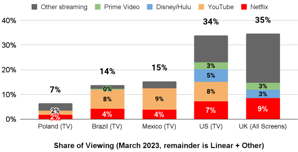 Netflix Q1-23 Letter To Shareholders