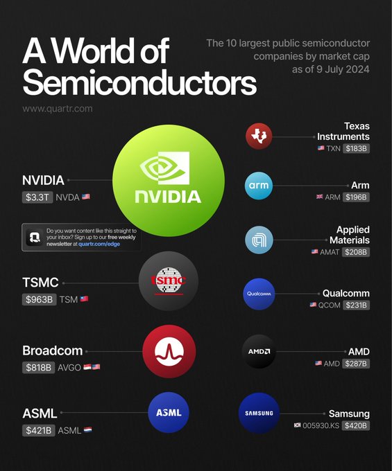 The 10 largest semiconductor companies by market cap. 