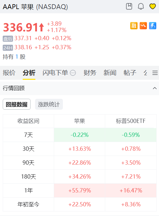 蘋果一年上漲超55%