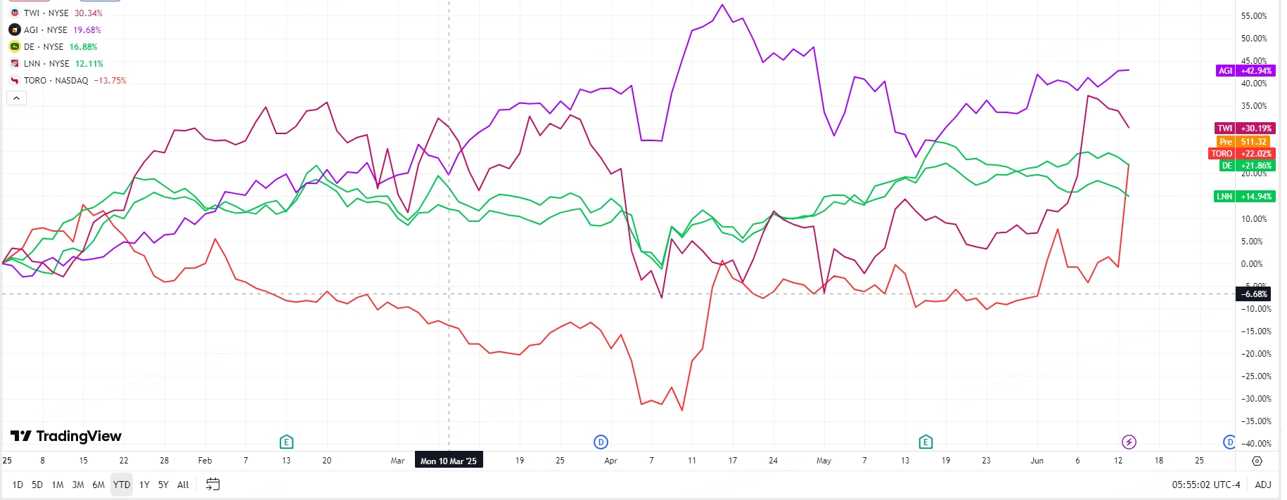 Data as of June 13th 2025