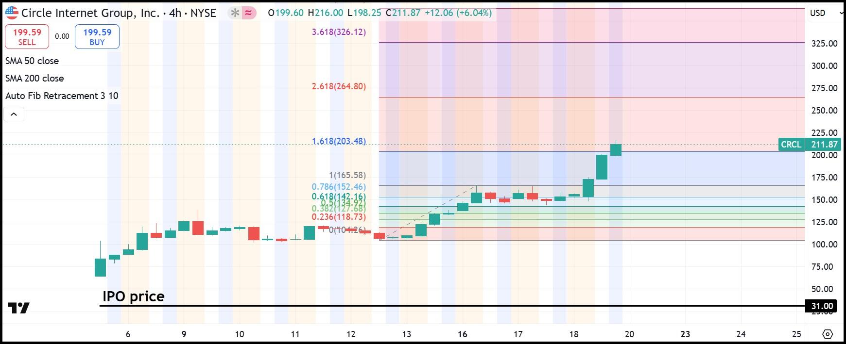 CRCL 4-hour stock chart