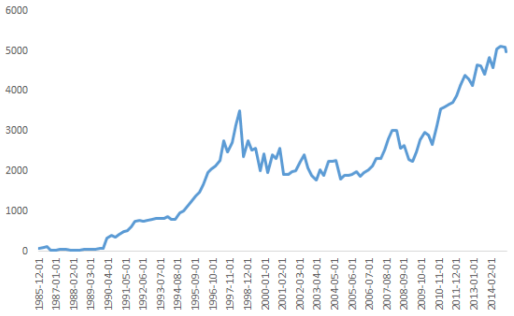 圖5:可口可樂公司股價1986-2014年走勢