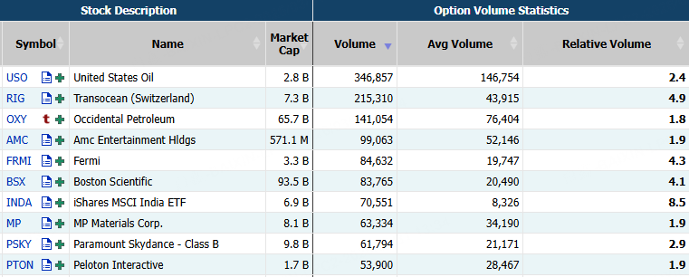 Source: Market Chameleon