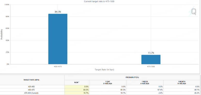 图源：Fed Watch Tool