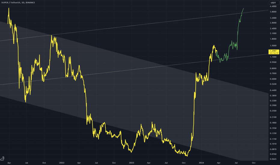 SUPERUSDT: SUPERUSDT - Breakout of Down Channel