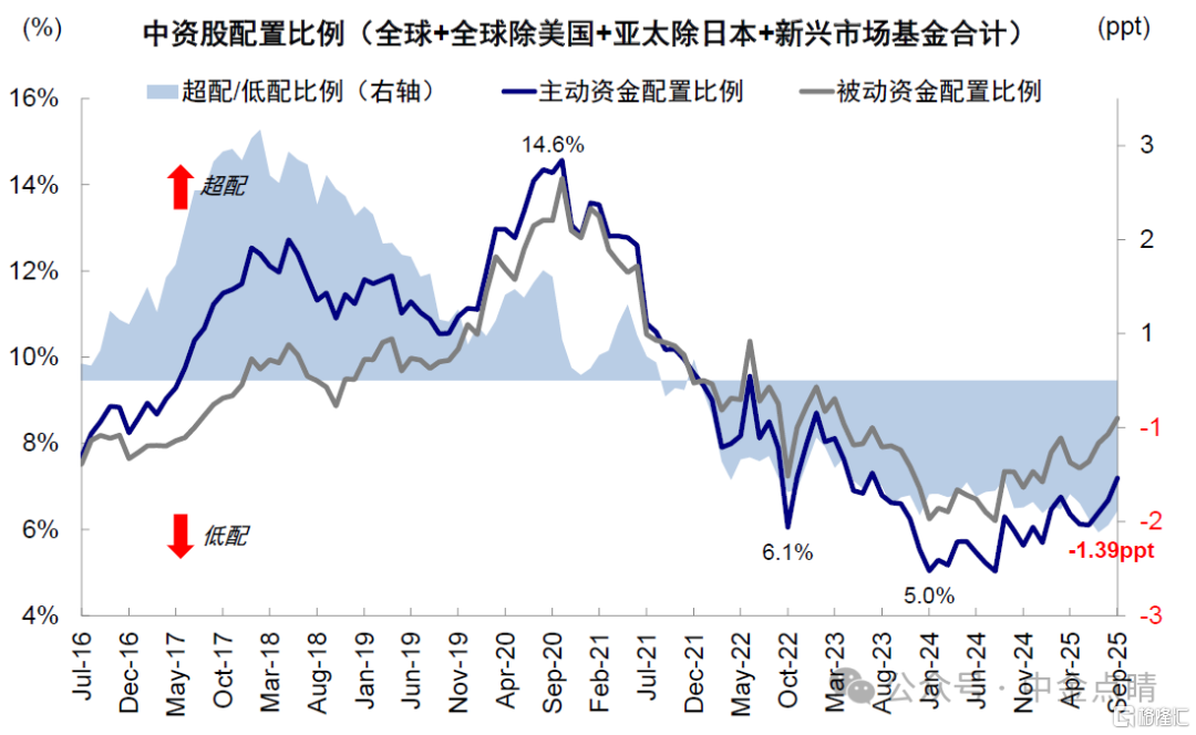 资料来源：EPFR，中金公司研究部