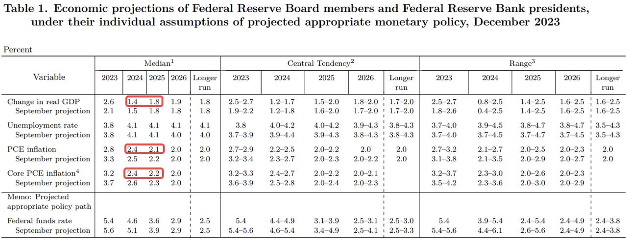Data source: FED