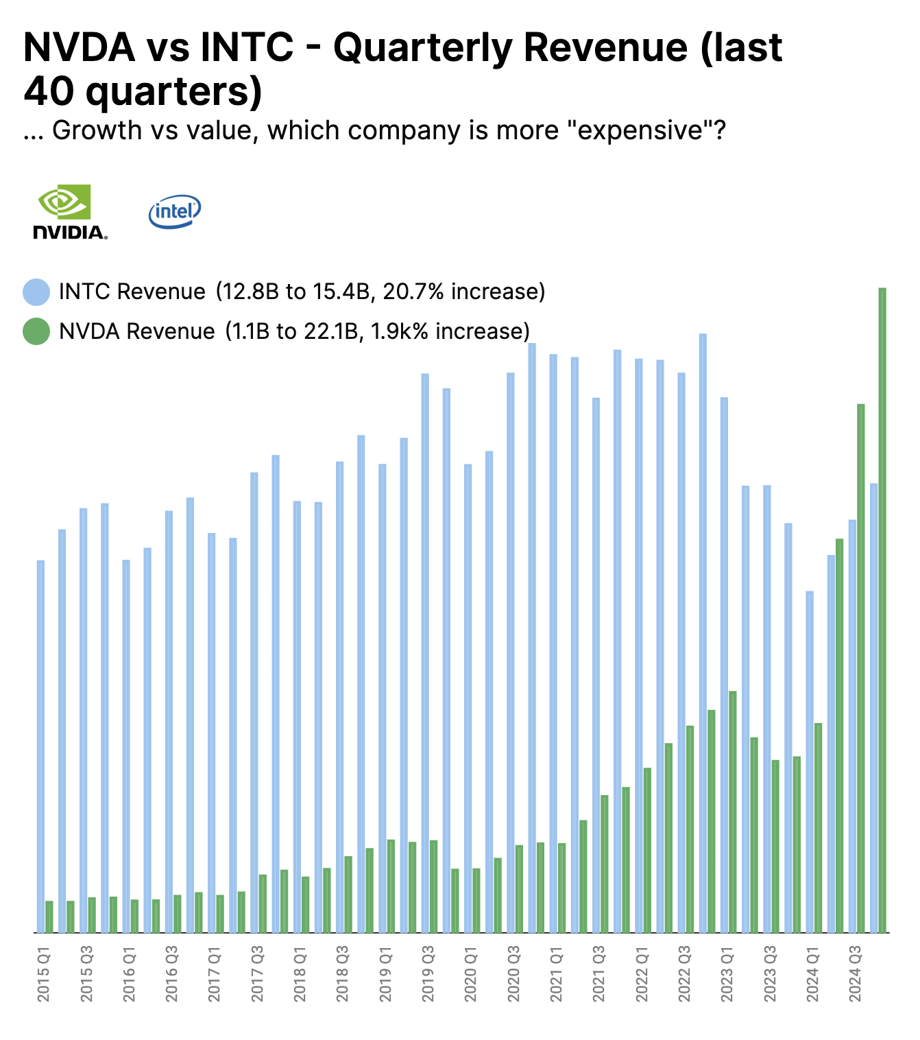 NVDA vs INTC - Which company is more "expensive"?. Both company's QoQ  revenue growth, visualized. : r/StockMarket