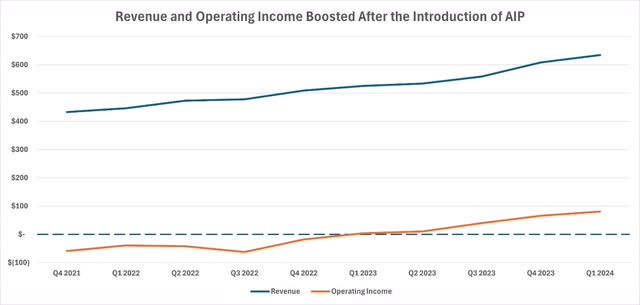 Palantir营收增长