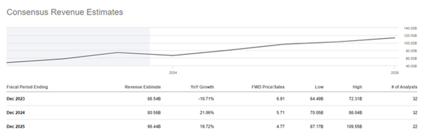 Consensus Revenue Estimates (Seeking Alpha)