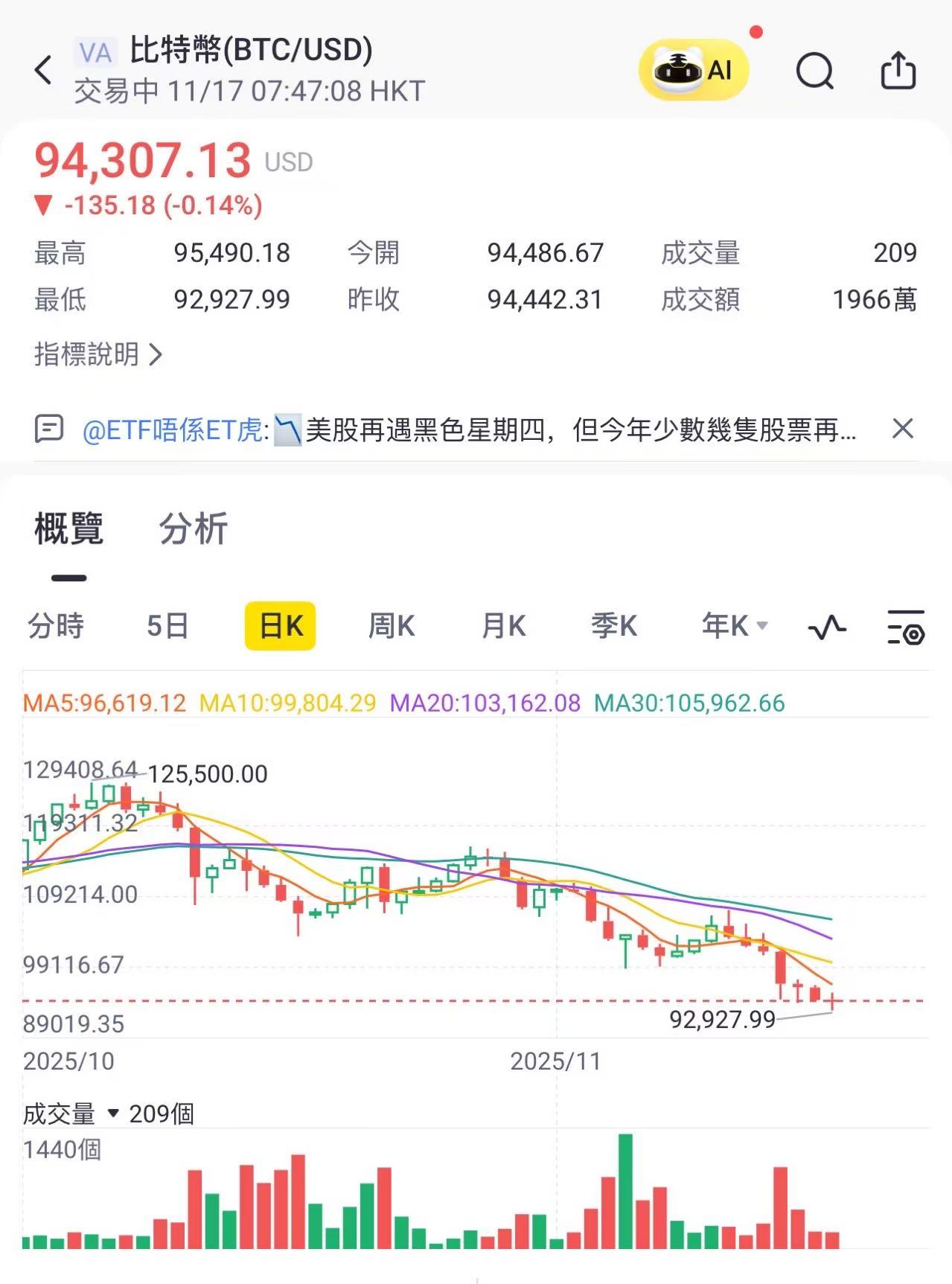 行情來源：Tiger