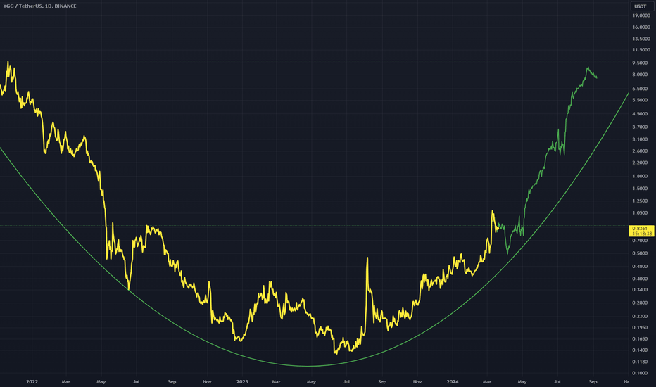 YGGUSDT: YGGUSDT - Bull Continuation