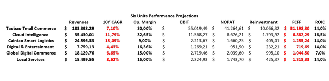 Six units performance projections (Personal Data)