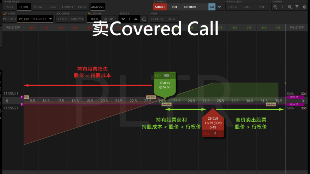 賣covered call