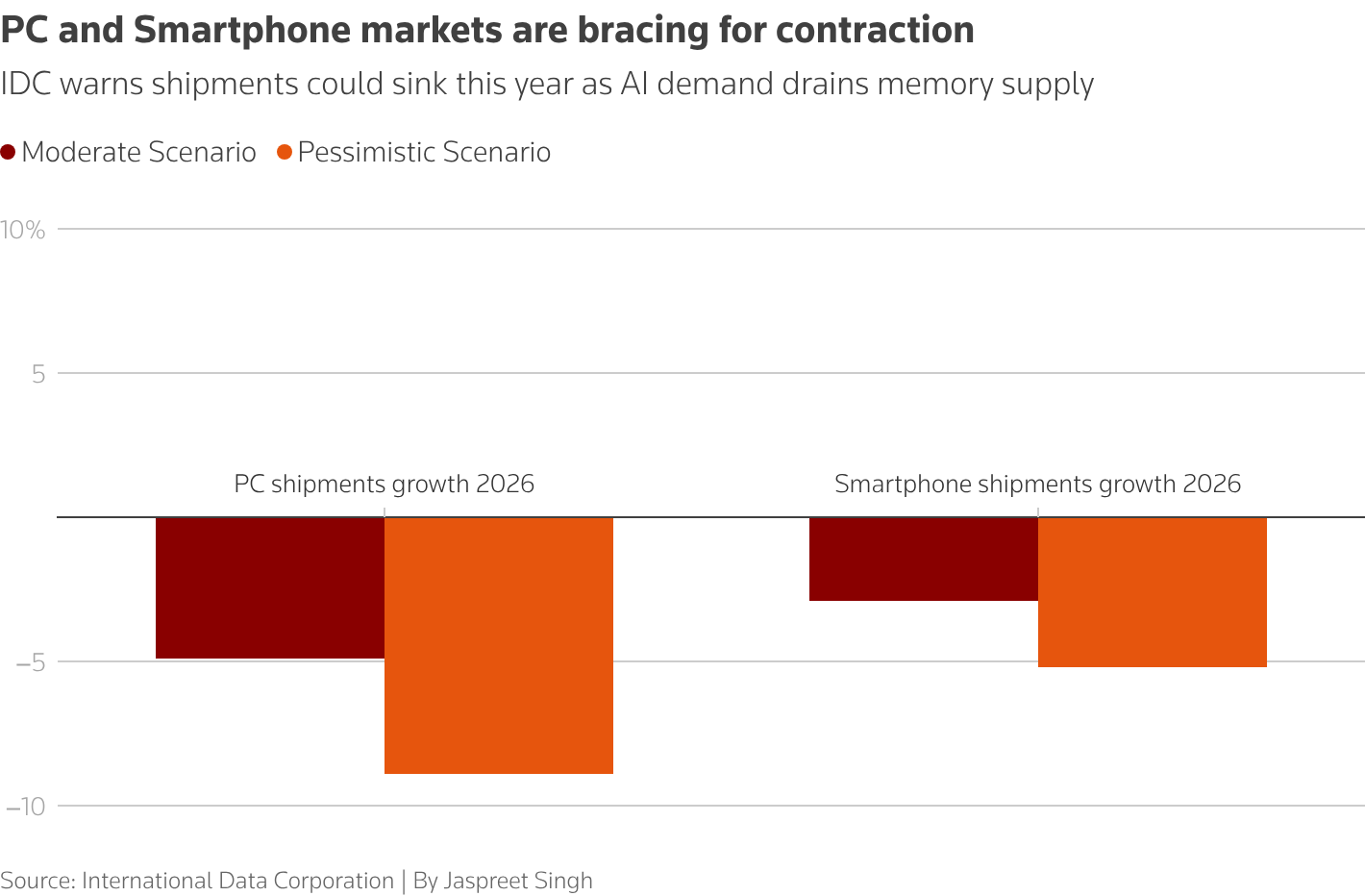 PC and Smartphone markets are bracing for contraction