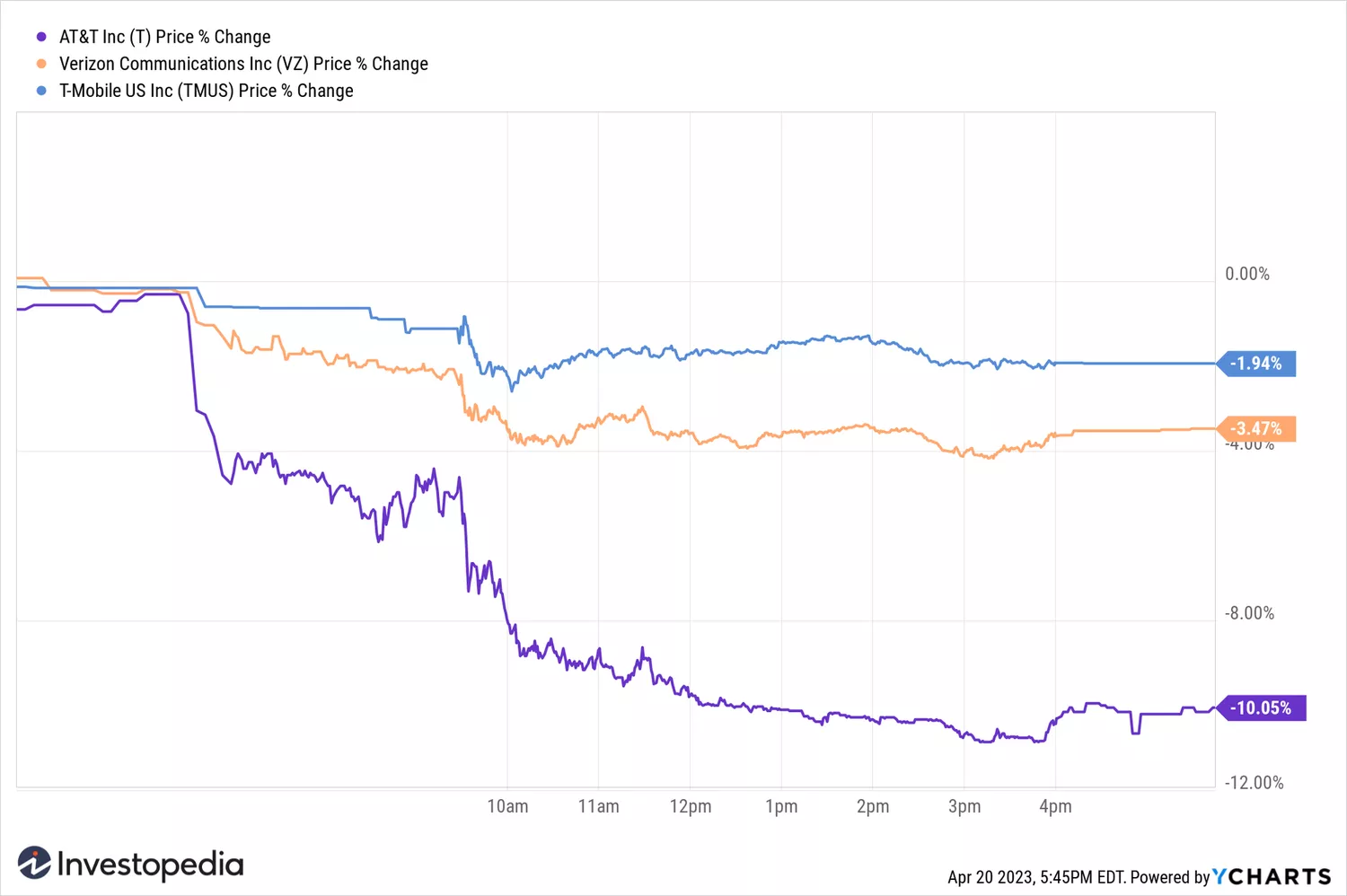 Chart showing the percentage change in the share price of AT&T (T), Verizon (VZ), and T-Mobile (TMUS) on April 20, 2023
