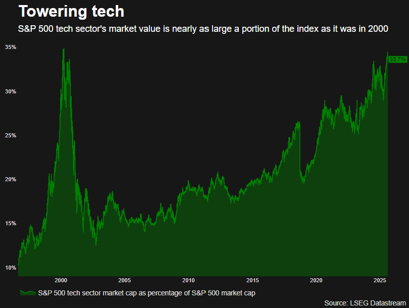 Tech sector's market share as a percent of overall S&P 500