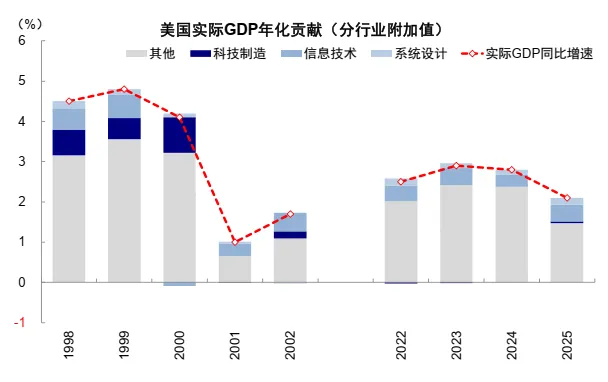 资料来源：Haver，中金公司研究部