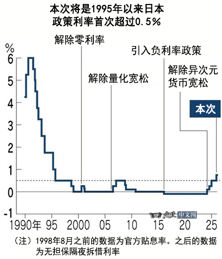 日本央行加息共識增強0.75%利率箭在弦上