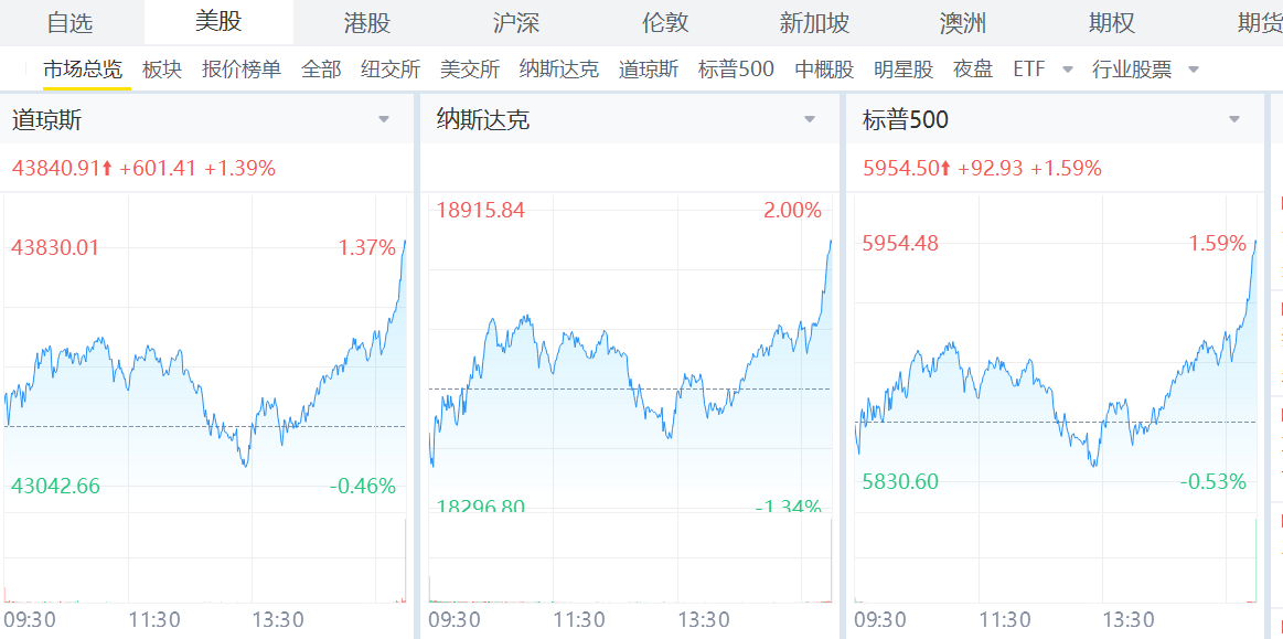 美股三大指數集體上漲