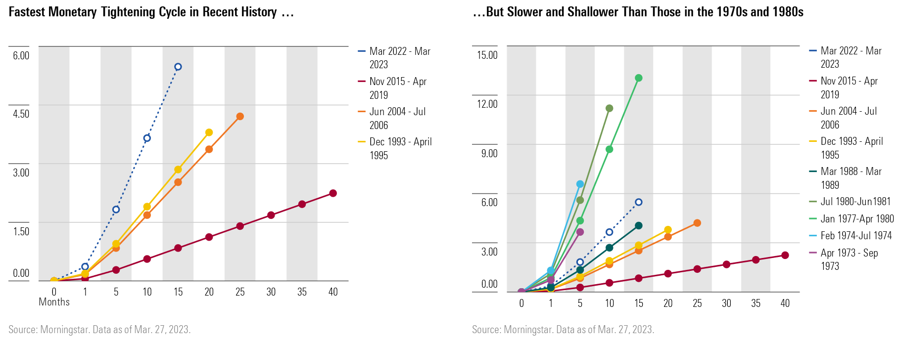 Graphics that display historical Federal Reserve Monetary Policy Tightening Cycles