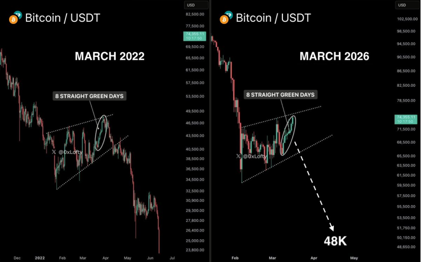 比特幣2026年3月與2022年3月的部分走勢對比 圖源：社交平臺X