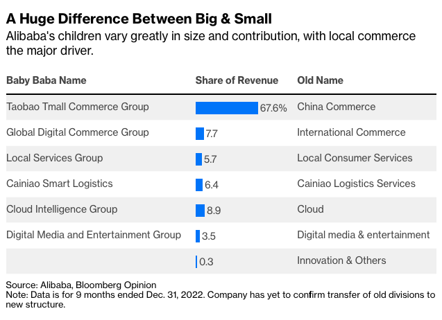 Alibaba, BABA, 9988, Softbank, Ant Group, IPO, Jack Ma, Masayoshi Son, Chip Wars, China reopening, Chinese equities, China Delisting fears, Baby BABAs, Alibaba spin-offs, Alibaba breakup